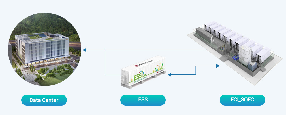 Eco-friendly Power Supply System (SOFC)
